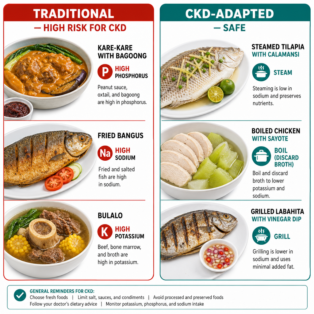 Split infographic: traditional high-risk Filipino dishes vs CKD-adapted steamed, grilled, and boiled versions