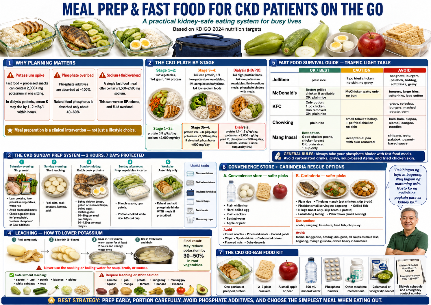 Meal Prep and Fast Food for CKD Patients infographic — why planning matters, the CKD plate by stage, the Sunday prep system, leaching technique, fast food traffic-light ratings, and the go-bag kit