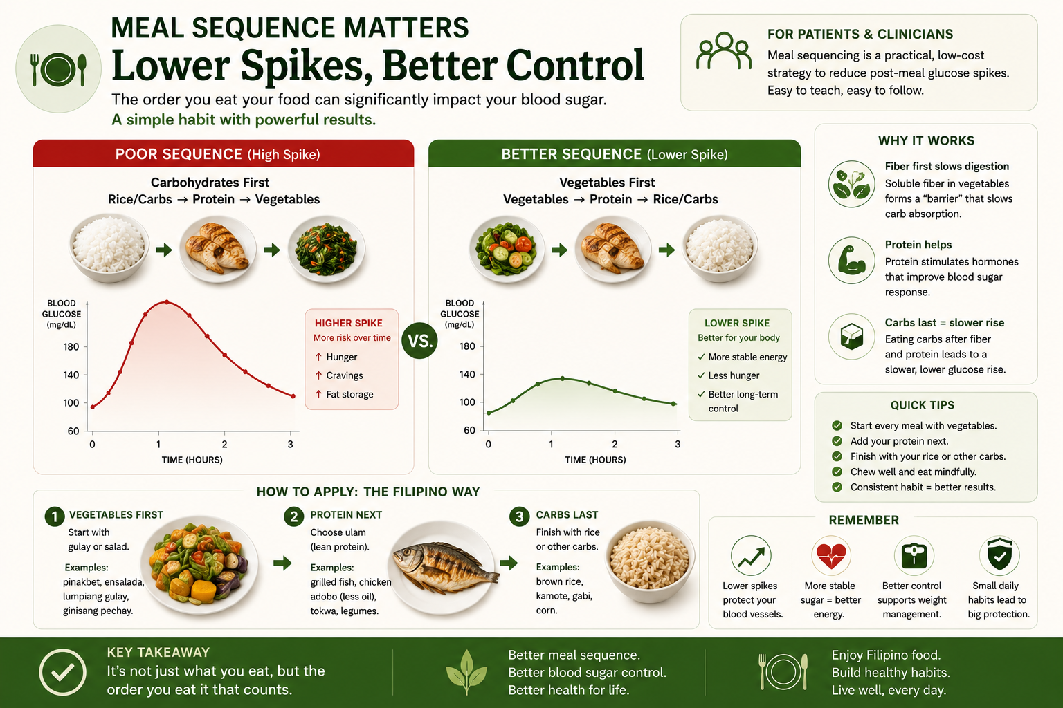 Two blood glucose curves over three hours: curve A with rice eaten first spikes to 240 mg/dL; curve B with vegetables and protein eaten first then rice last peaks at 160 mg/dL — showing 30 to 40 percent lower postprandial glucose with the same total meal content