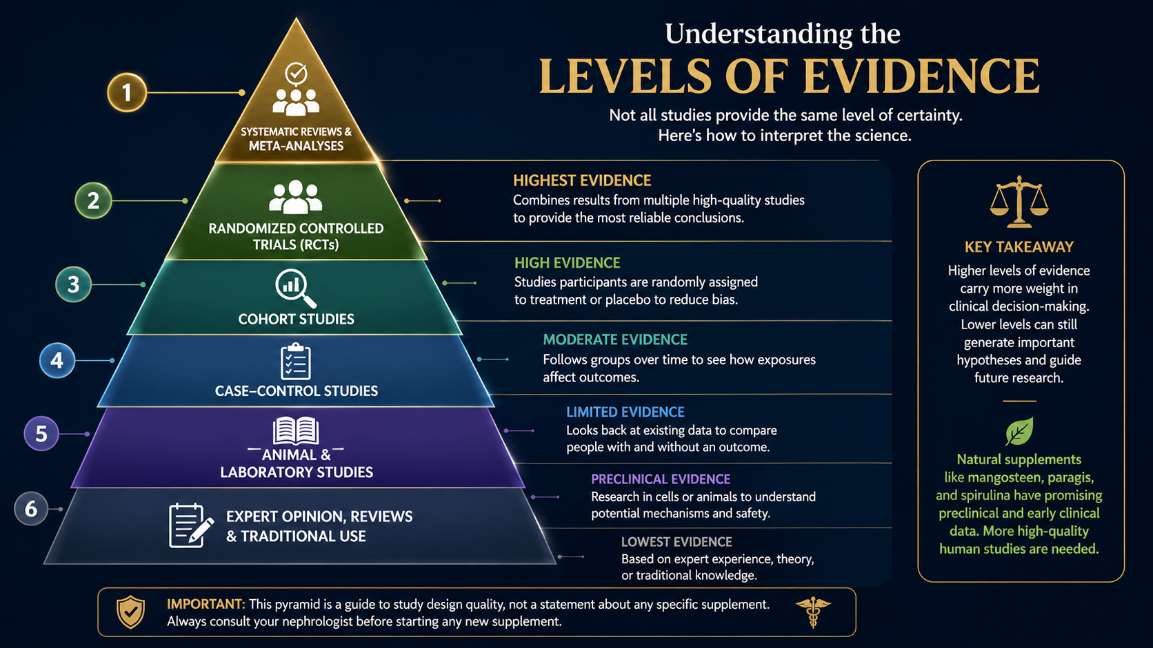 Evidence pyramid diagram showing levels from in vitro cell studies at the base up to randomized controlled trials at the apex — most supplement data sits at the bottom two tiers