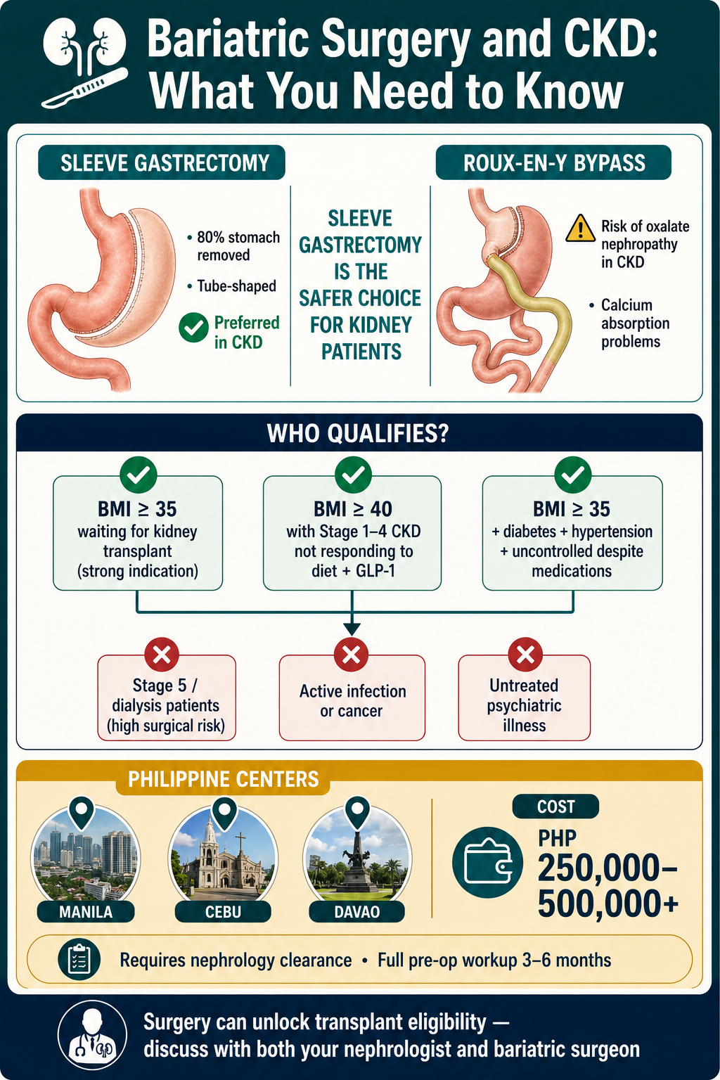 Bariatric Surgery and CKD infographic: Sleeve gastrectomy vs Roux-en-Y bypass comparison (sleeve preferred in CKD, Roux-en-Y carries risk of oxalate nephropathy), Who Qualifies decision guide, Philippine bariatric centers in Manila Cebu Davao, cost PHP 250,000-500,000+.