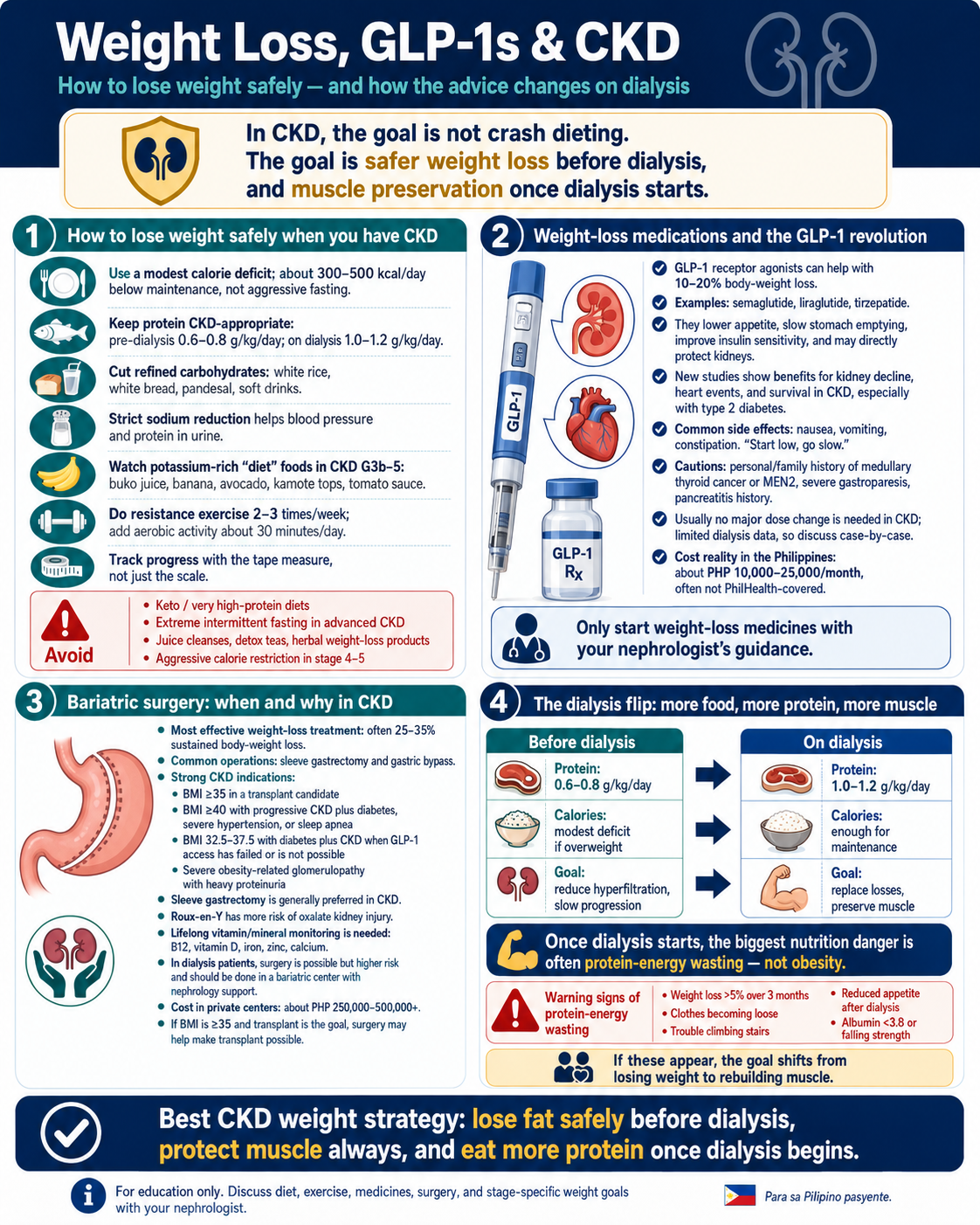 Weight Loss, GLP-1s & CKD — How to lose weight safely (modest calorie deficit, CKD-appropriate protein, cut refined carbs, strict sodium reduction, watch potassium-rich diet foods, resistance exercise 2-3x/week, track with tape measure, avoid keto/extreme fasting/juice cleanses). Weight-loss medications and the GLP-1 revolution (semaglutide, liraglutide, tirzepatide; cost PHP 10,000-25,000/month). Bariatric surgery indications in CKD. The dialysis flip: more food, more protein, more muscle. Warning signs of protein-energy wasting.