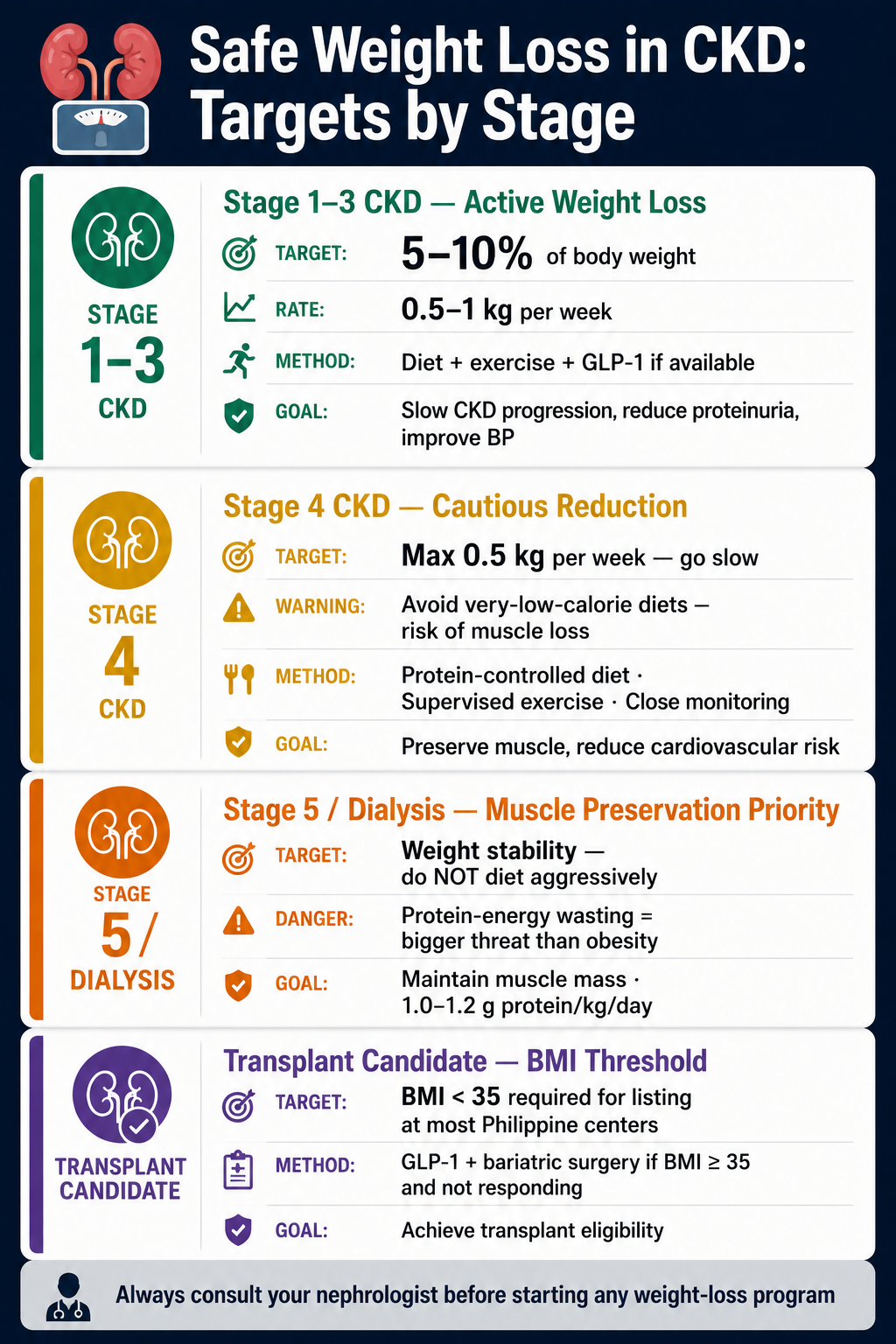 Safe Weight Loss in CKD: Targets by Stage infographic — Stage 1-3 active weight loss 5-10% at 0.5-1 kg/week; Stage 4 cautious reduction max 0.5 kg/week avoid crash diets; Stage 5/Dialysis muscle preservation and weight stability; Transplant candidate BMI less than 35 required.