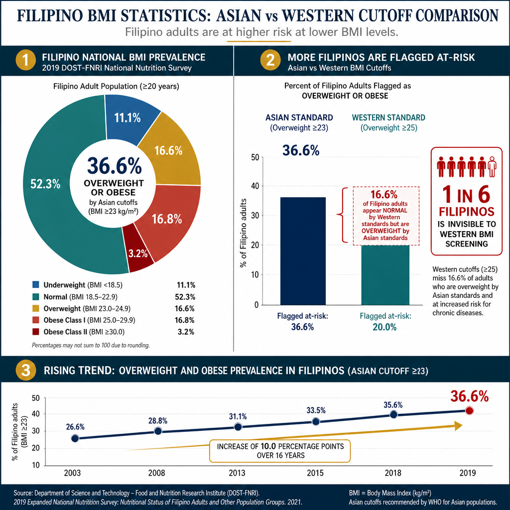 Filipino BMI statistics — 2019 DOST-FNRI National Nutrition Survey: 36.6% overweight or obese by Asian-Pacific cutoff vs 20.0% by Western cutoff; 1 in 6 Filipinos invisible to Western BMI screening; rising prevalence trend 2003–2019