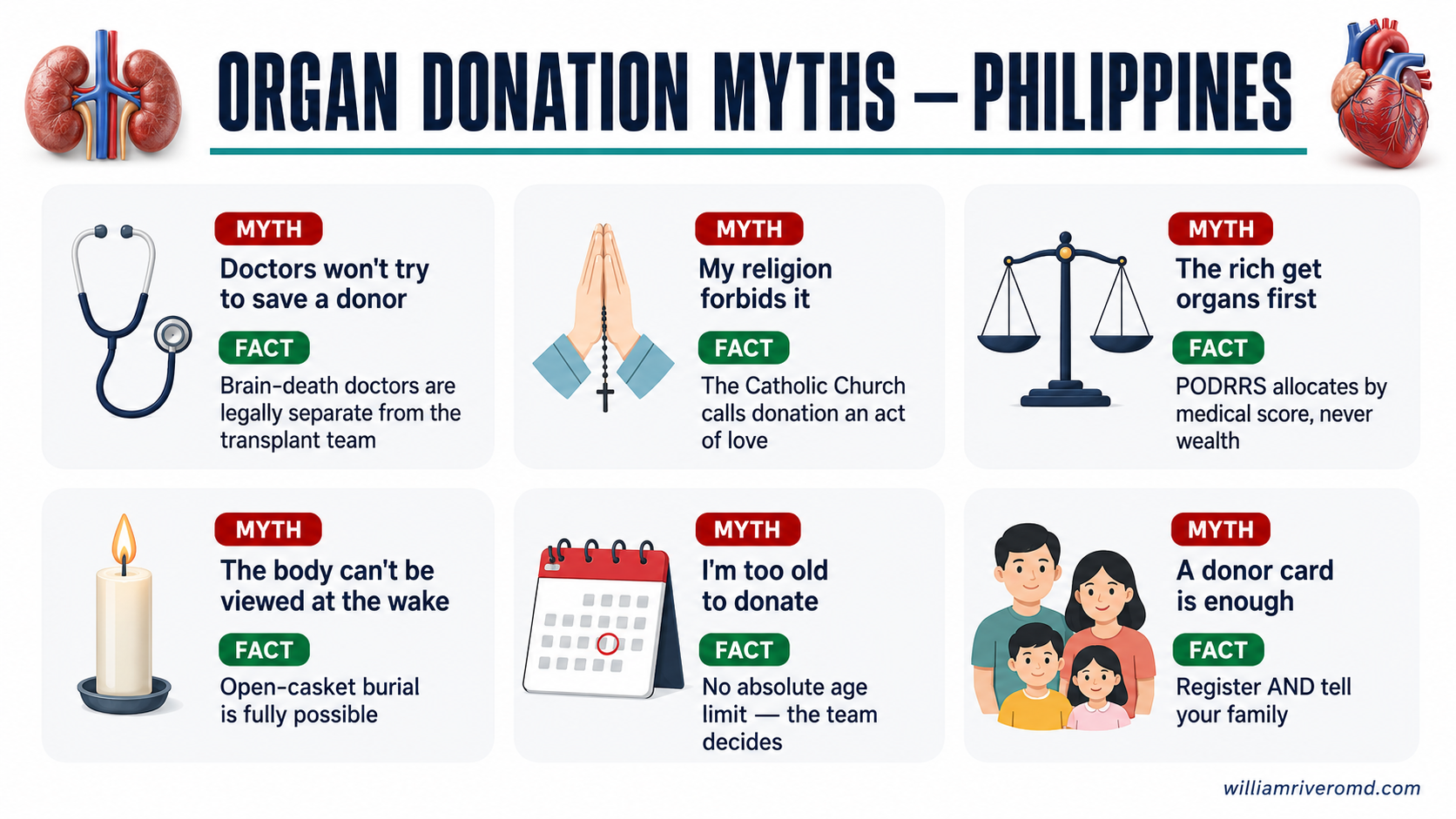 Six-panel myths vs facts infographic on organ donation in the Philippines: doctors still save donors, religion supports donation, PODRRS allocation ignores wealth, open-casket burial remains possible, no absolute age limit, register and tell your family