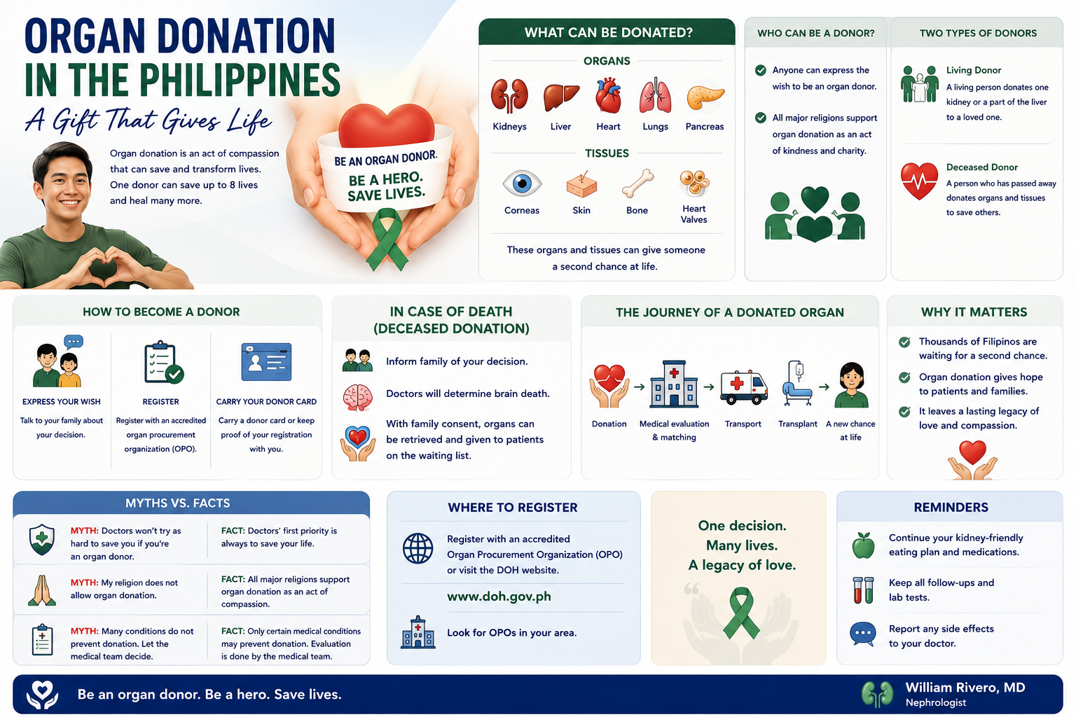 Organ Donation in the Philippines infographic: what can be donated (organs and tissues), who can be a donor, two types of donors (living and deceased), how to become a donor, in case of death, the journey of a donated organ, myths vs facts, where to register (OPO / doh.gov.ph), and reminders.