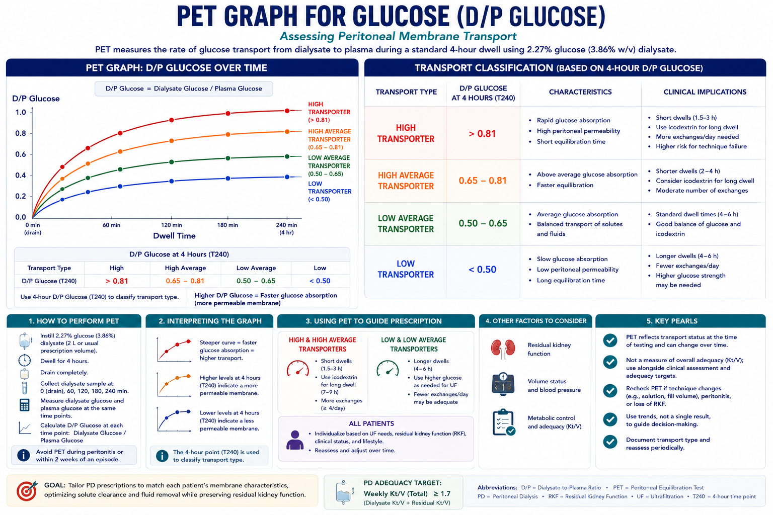 PET Graph for Glucose — D/P Glucose Transport Classification