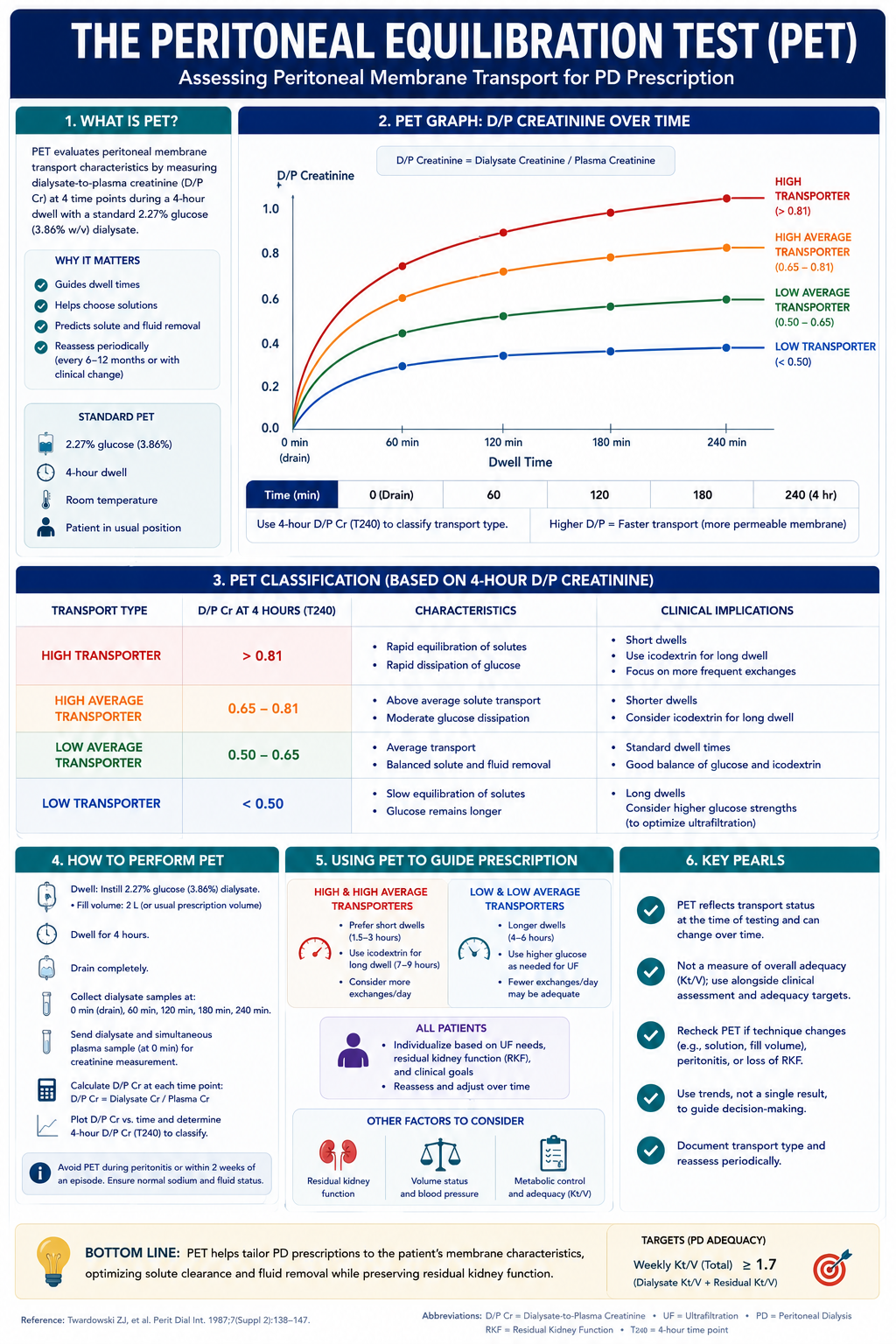 Peritoneal Equilibration Test — PET Overview Infographic