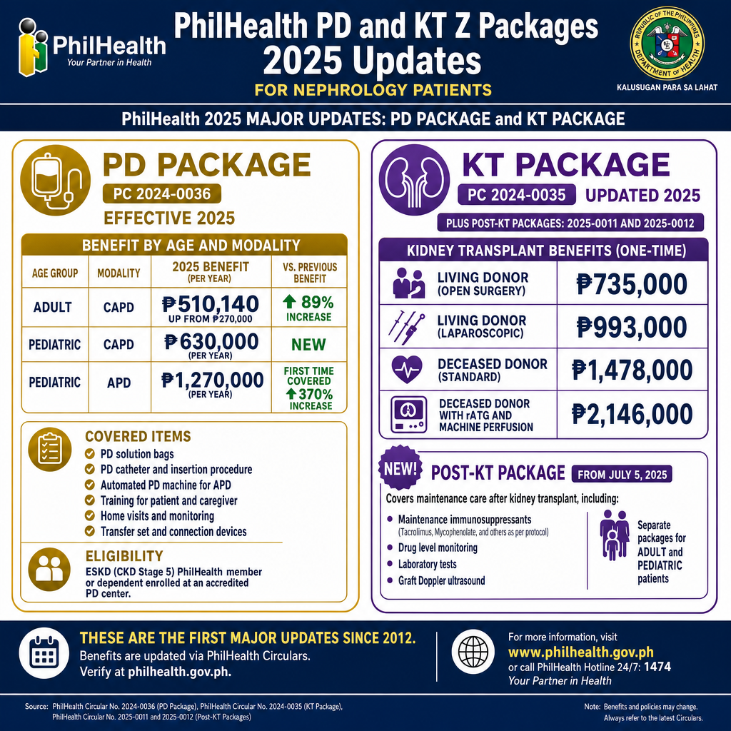 PhilHealth PD and Kidney Transplant Z Package 2025 updates — PD adult CAPD ₱510,140/year, pediatric APD ₱1.27M/year, KT living donor laparoscopic ₱993,000, deceased donor ₱2.146M — PC 2024-0035 and 2024-0036