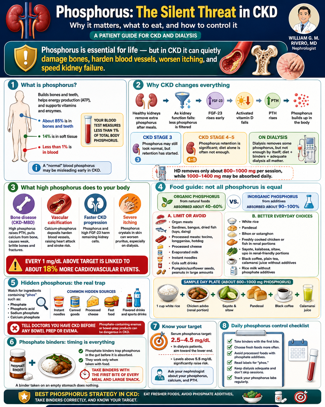 Phosphorus: The Silent Threat in CKD — what phosphorus is, why CKD changes everything (FGF-23, PTH, dialysis context), what high phosphorus does to the body (bone disease, vascular calcification, faster CKD progression, severe itching), food guide (organic vs inorganic, foods to limit/avoid, better everyday choices, ~800-1000 mg sample plate), hidden phosphorus in additives, phosphate binders timing, target 2.5-4.5 mg/dL, daily control checklist