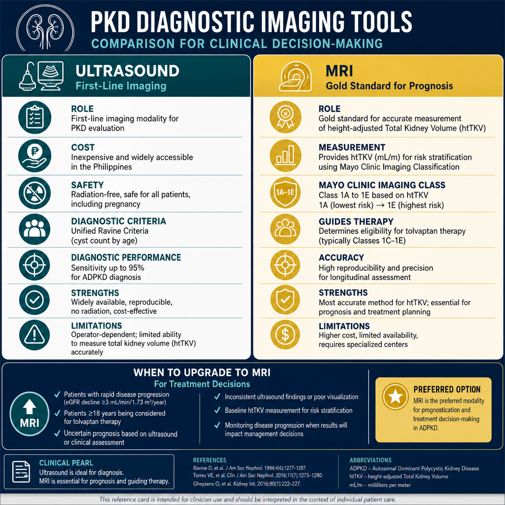 PKD diagnostic imaging comparison — ultrasound first-line versus MRI gold standard for TKV measurement and tolvaptan eligibility