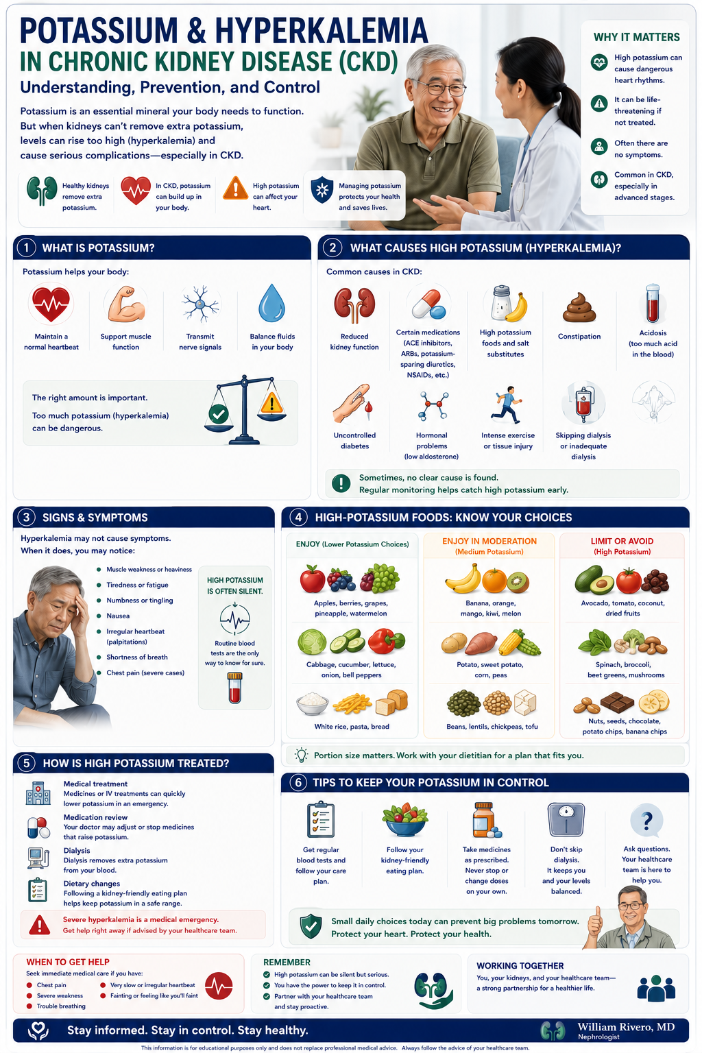 Potassium and Hyperkalemia in CKD infographic: role of potassium, why CKD raises potassium, symptoms of high potassium, potassium level ranges, high-potassium foods to limit, medications that affect potassium, and emergency warning signs.