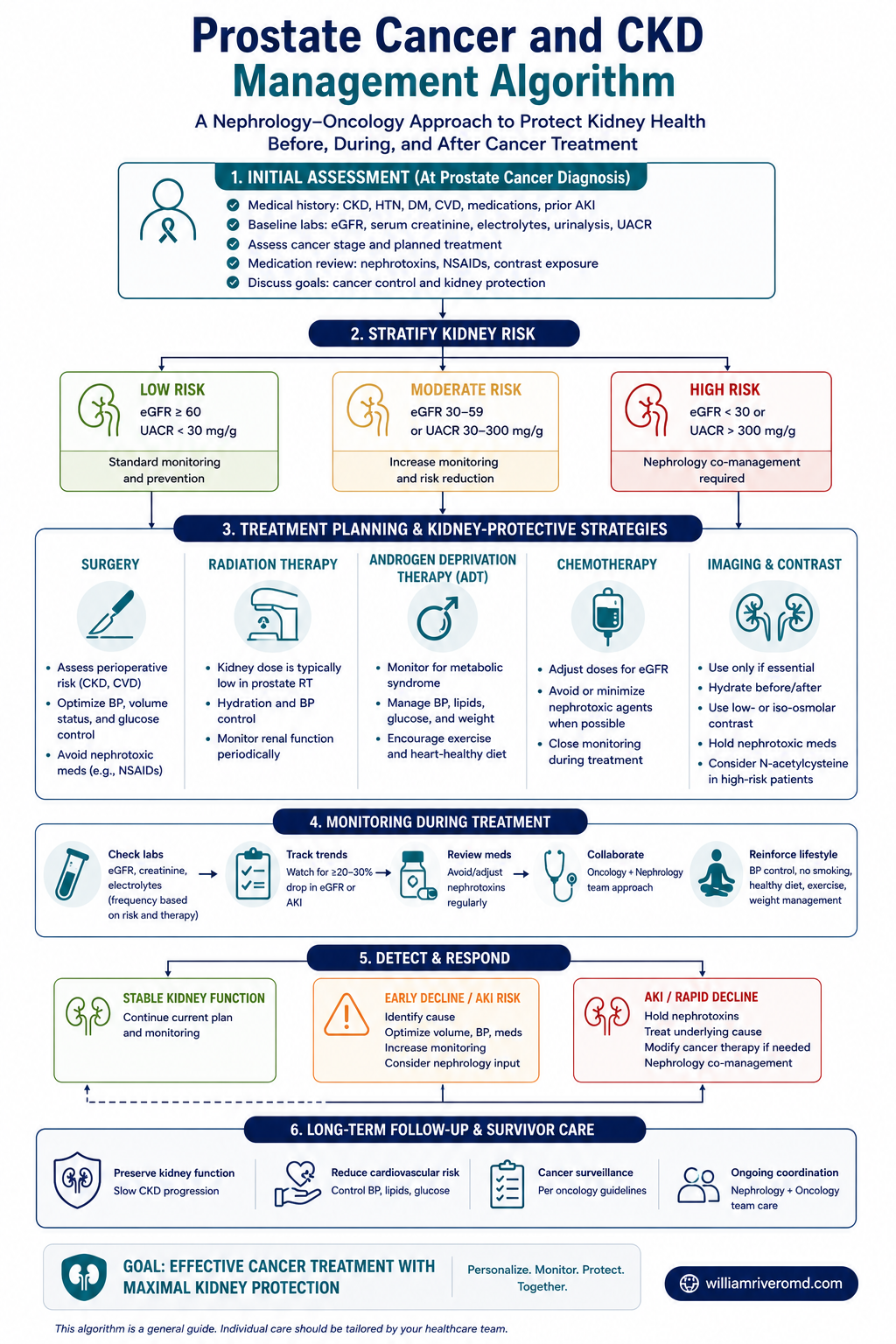 Top-to-bottom co-management pathway for prostate cancer in CKD: baseline eGFR, treatment-specific monitoring for ADT, chemotherapy, radiation, and contrast, escalation for obstruction or rising creatinine, and a coordinated onco-nephrology endpoint