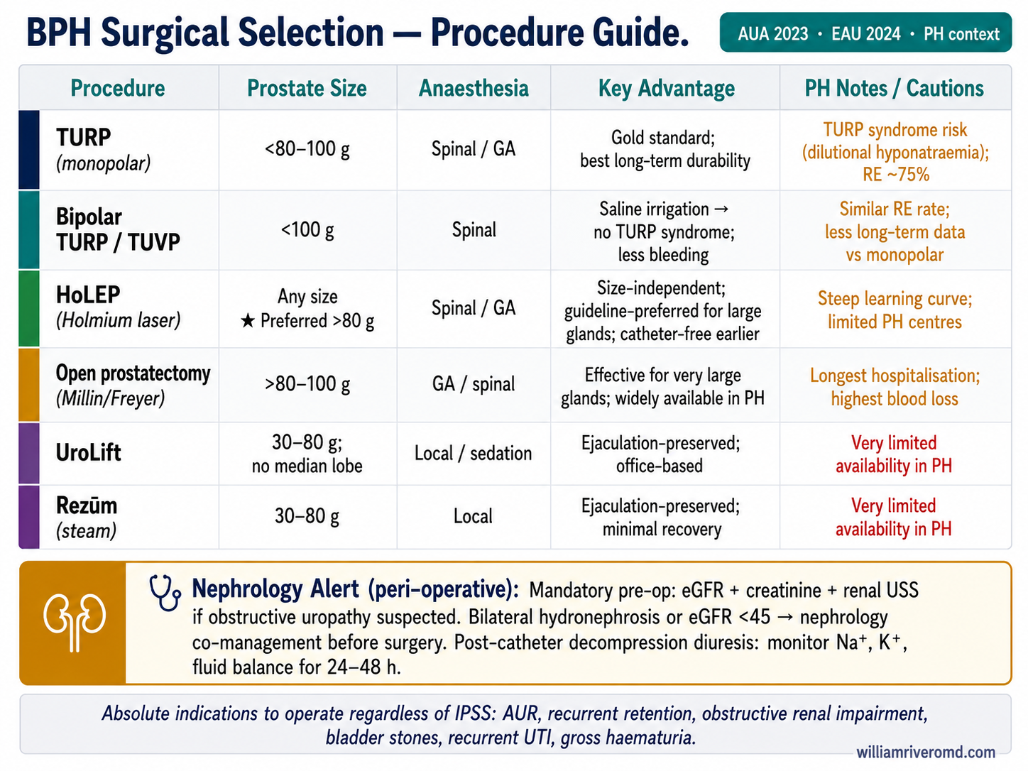 BPH surgical procedure selection card — TURP, HoLEP, open prostatectomy, UroLift, Rezum by prostate size and Philippine availability, with nephrology peri-operative alert