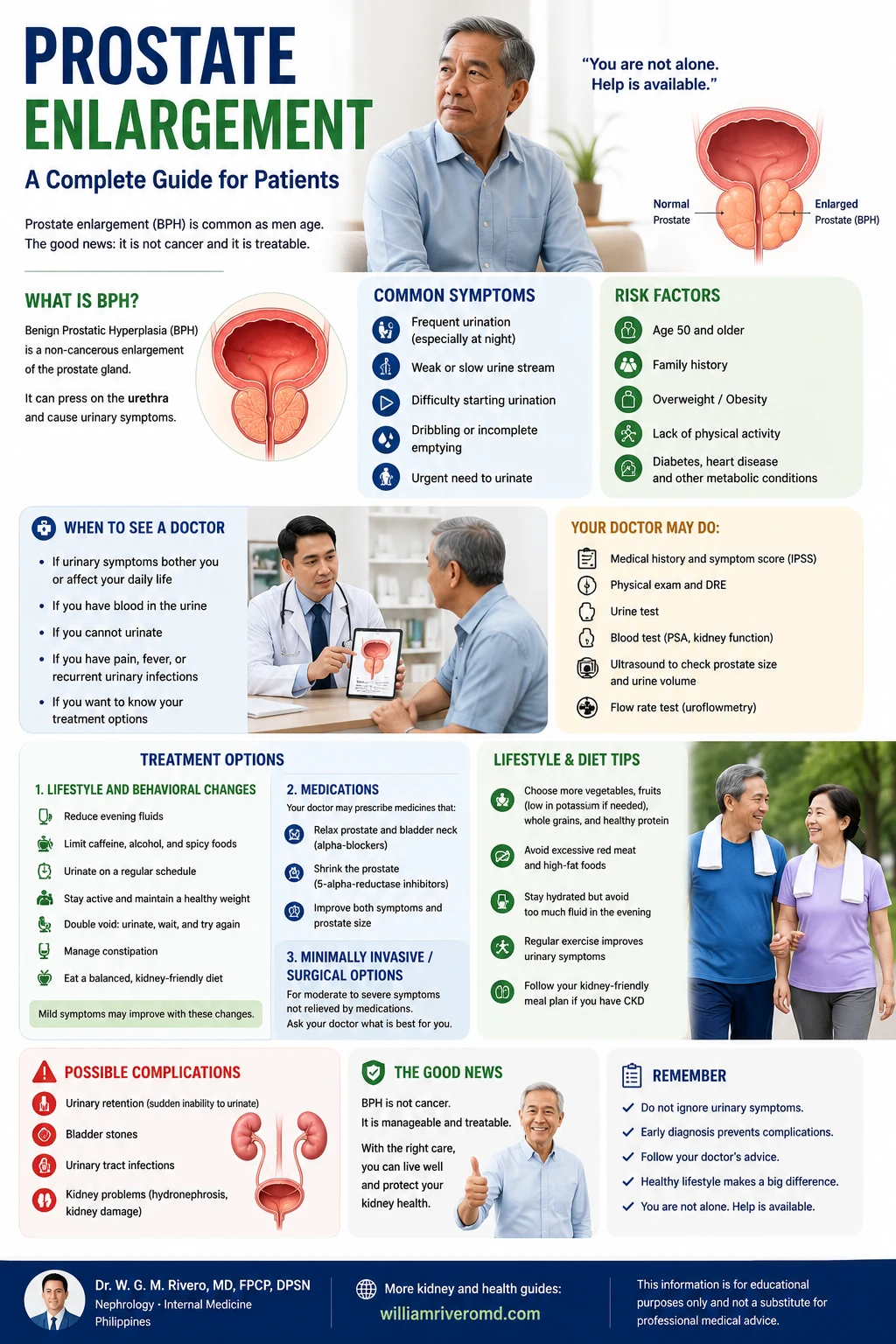 Prostate Enlargement — A Complete Guide for Patients: what BPH is, common symptoms (frequent urination, weak stream, dribbling, urgency), risk factors (age, family history, obesity, inactivity, diabetes), when to see a doctor, diagnostic workup (IPSS, DRE, urine, PSA, ultrasound, uroflowmetry), treatment options (lifestyle, medications, surgical), lifestyle and diet tips, possible complications (urinary retention, bladder stones, UTI, kidney damage), and key reassurances that BPH is not cancer and is treatable