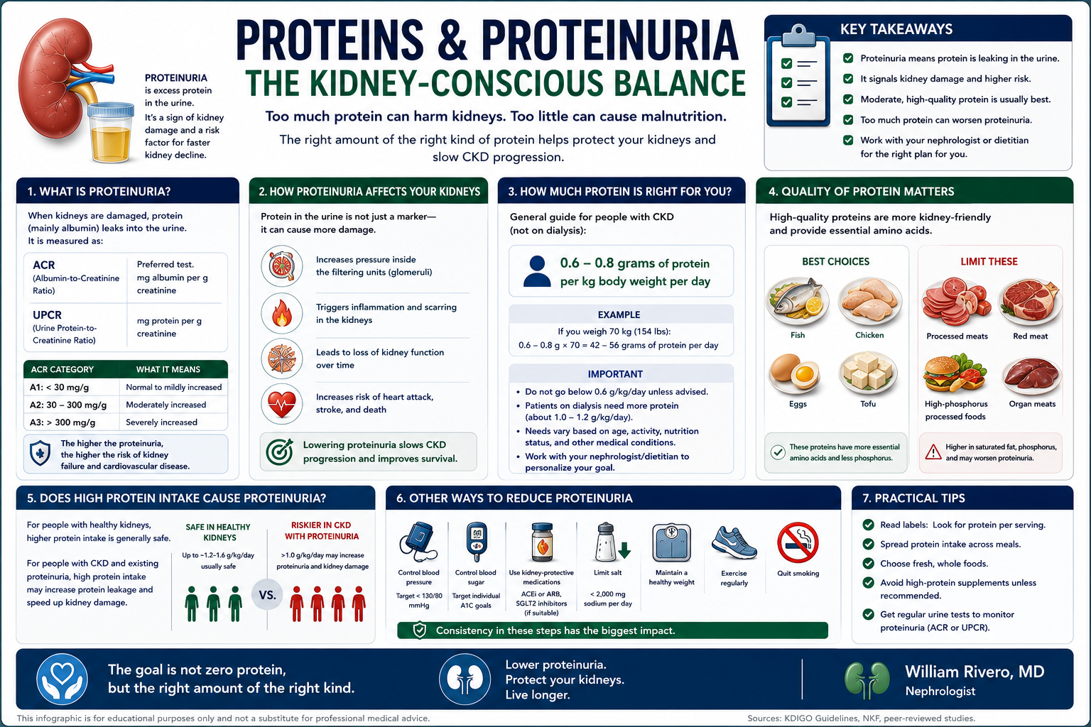 Proteins and Proteinuria: the kidney-conscious balance — what proteinuria is, how it affects kidneys, recommended protein intake 0.6–0.8 g/kg/day, protein quality, and ways to reduce proteinuria