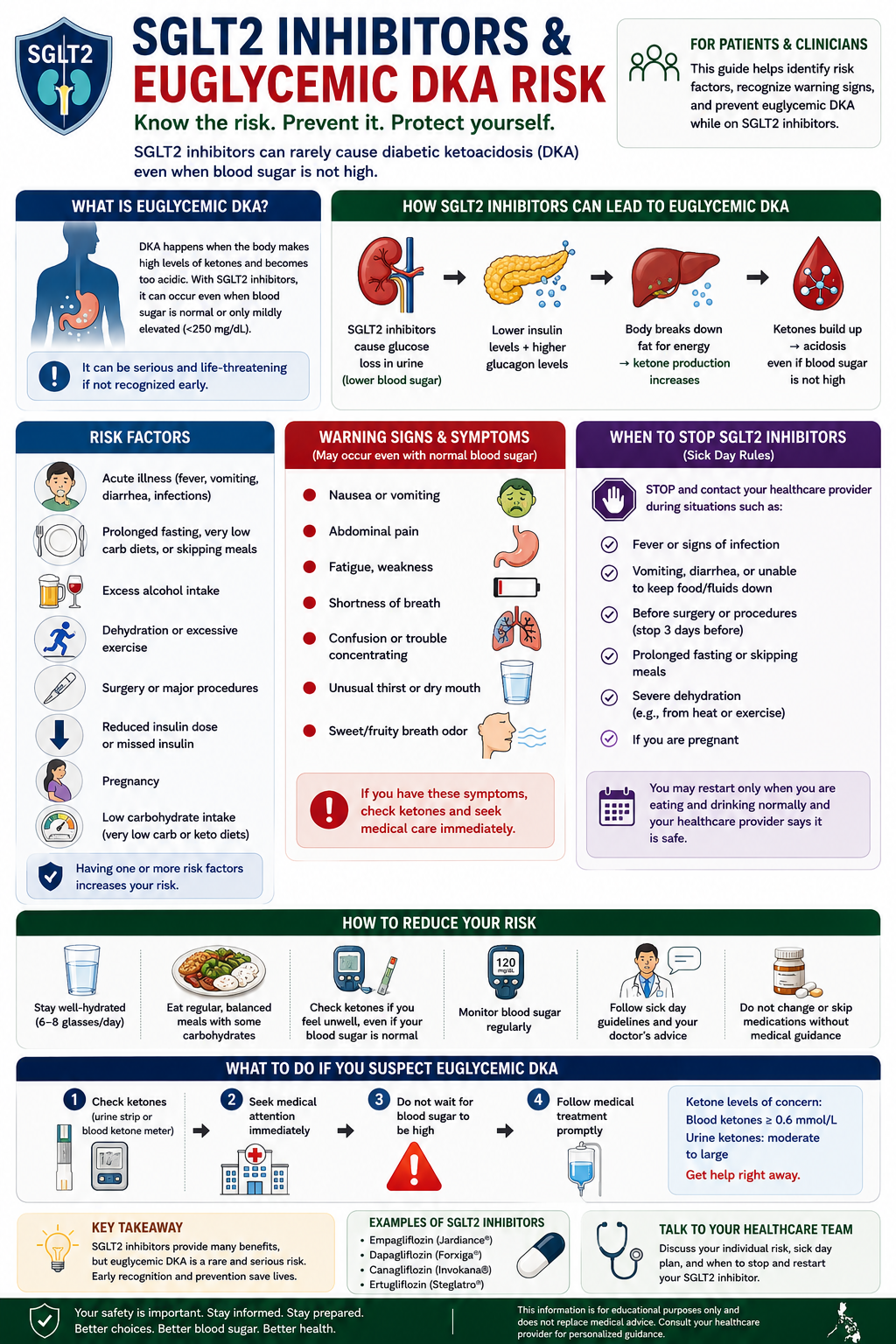 Clinical decision aid for SGLT2 inhibitor euglycaemic DKA risk showing triggers on the left including fasting and very low carbohydrate diets, warning signs in the centre despite normal glucose, and action protocol on the right including holding the drug 3 to 4 days before procedures