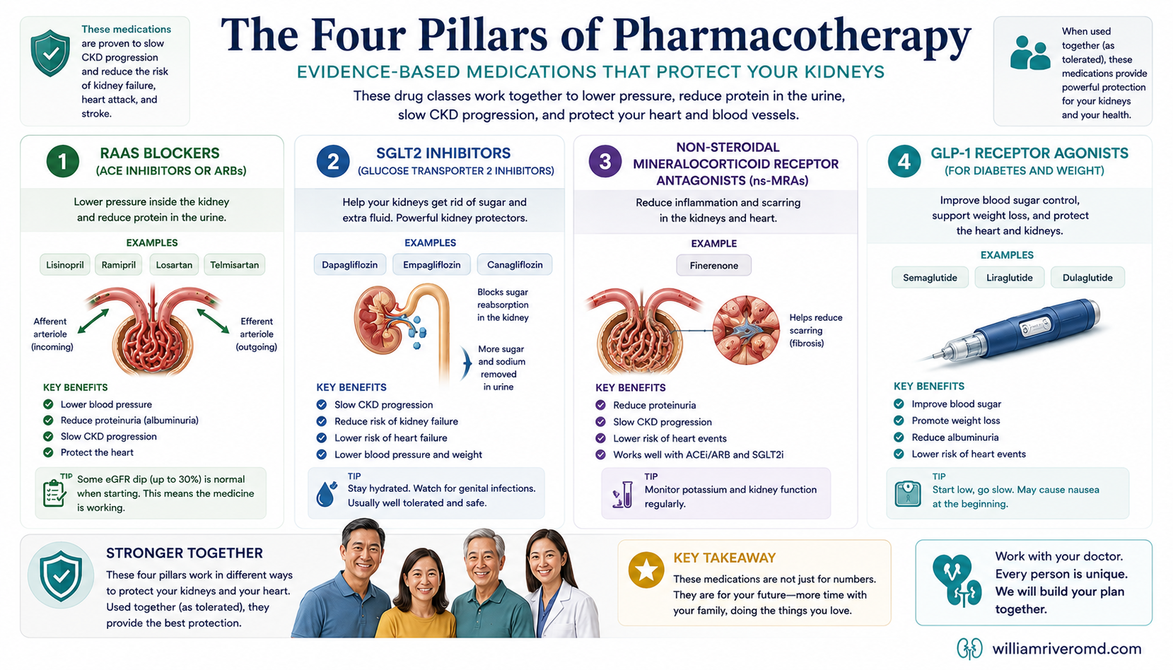 Four-pillar infographic of CKD pharmacotherapy: RAAS blockade, SGLT2 inhibitors, finerenone, and GLP-1 receptor agonists, with mechanisms, key trials, and Philippine drug names
