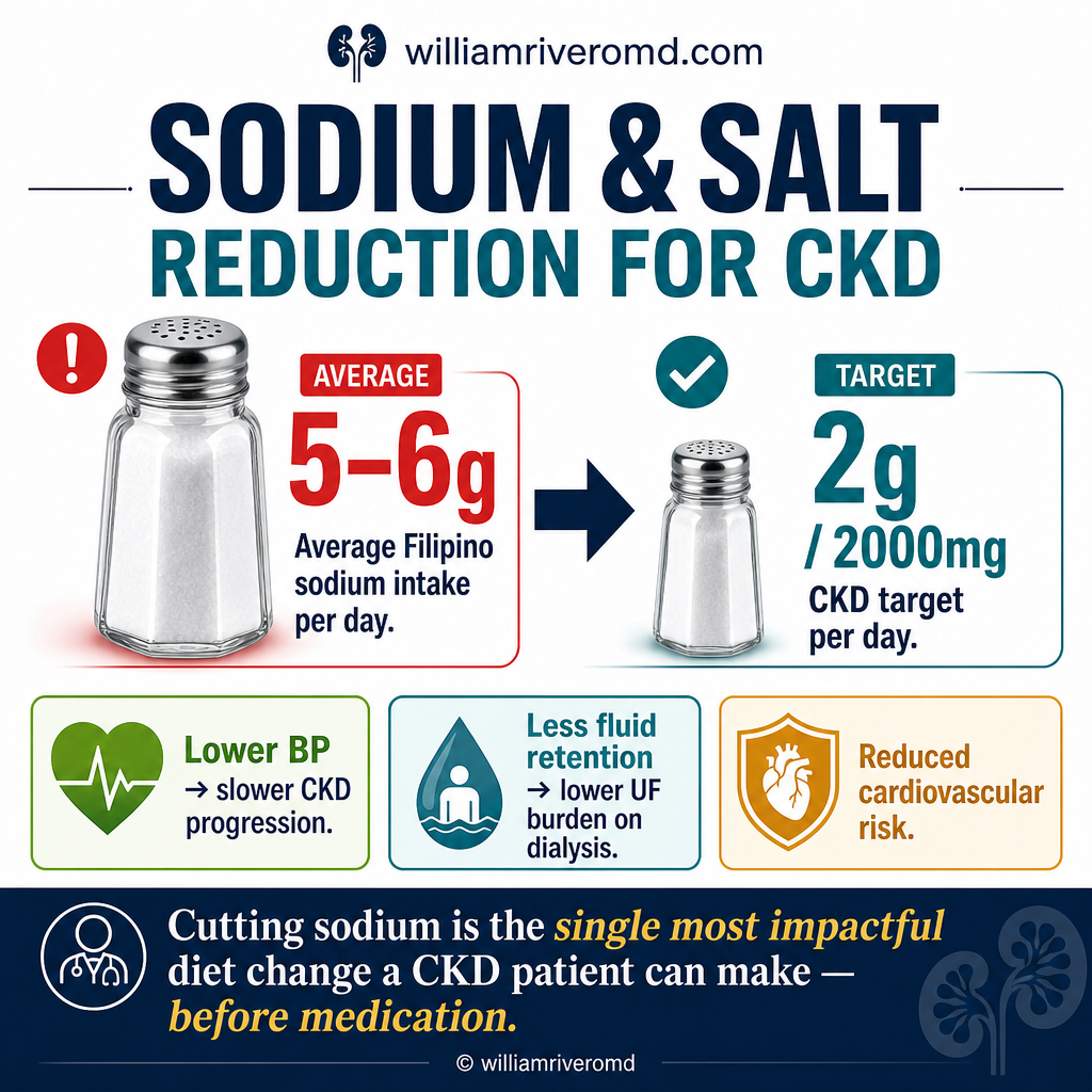 Sodium & Salt Reduction for CKD: Filipino average 5-6g/day vs CKD target 2g/day — benefits of cutting sodium