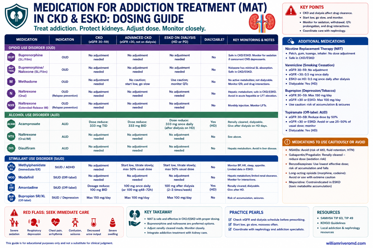 Reference card: MAT and drug dosing in ESKD / dialysis.