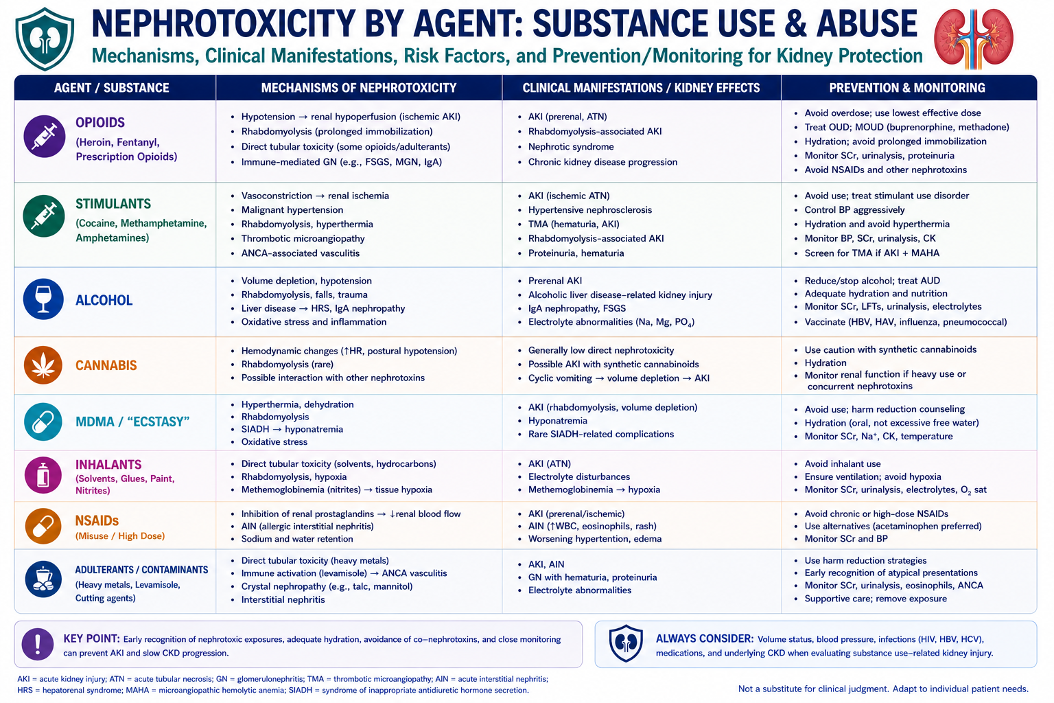Reference matrix: nephrotoxicity by agent.