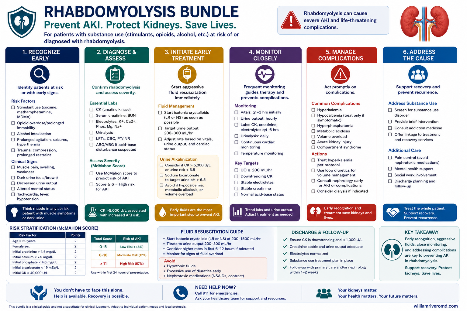 Algorithm: rhabdomyolysis management bundle.