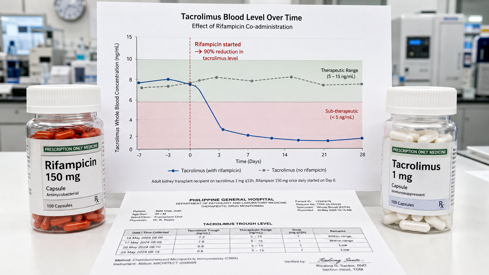 Pharmacokinetic graph showing tacrolimus blood levels dropping 90% after rifampicin is started, with Rifampicin 150mg and Tacrolimus 1mg bottles flanking a PGH therapeutic drug monitoring report