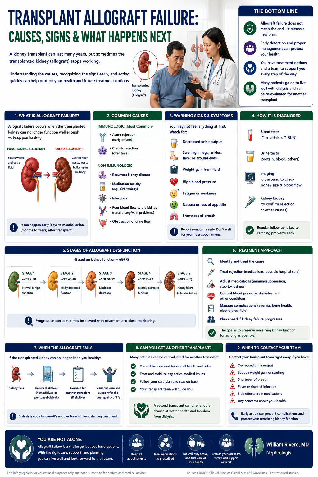Transplant Allograft Failure: Causes, Signs & What Happens Next — immunologic and non-immunologic causes, warning signs, diagnosis, stages, treatment, and re-transplant options
