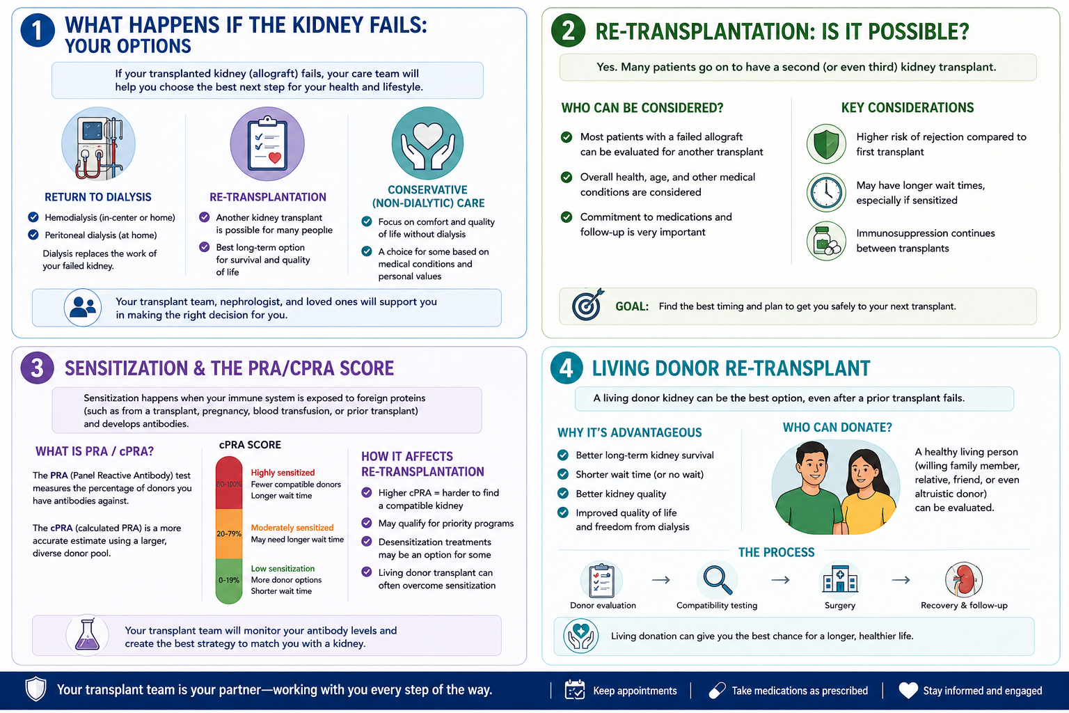 Options after allograft failure: return to dialysis, re-transplantation, conservative care, sensitization and PRA score, living donor re-transplant