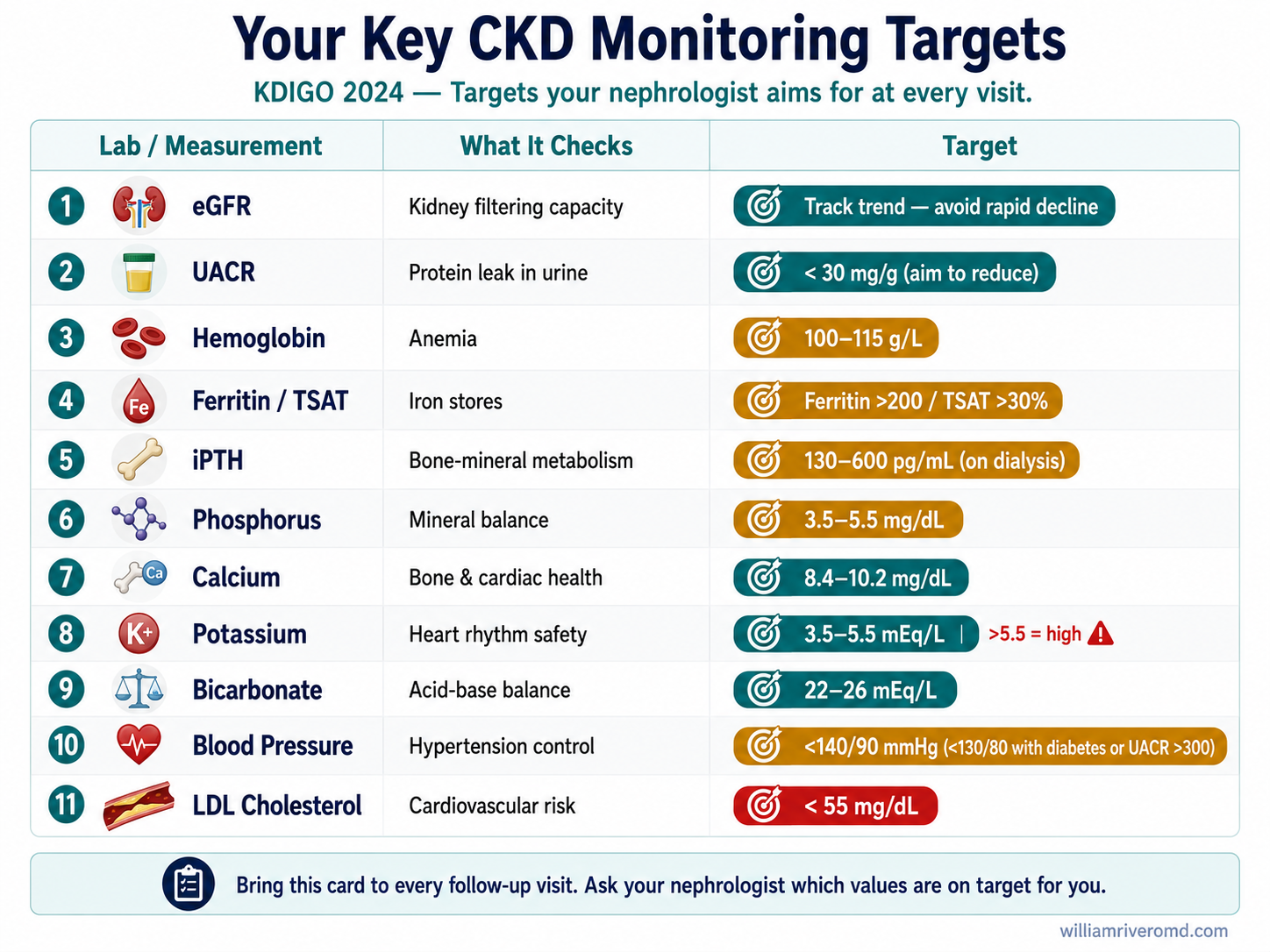 CKD Key Laboratory Targets quick-reference card — KDIGO 2024 targets for eGFR, UACR, haemoglobin, ferritin/TSAT, iPTH, phosphorus, calcium, potassium, bicarbonate, blood pressure, LDL cholesterol, and HbA1c