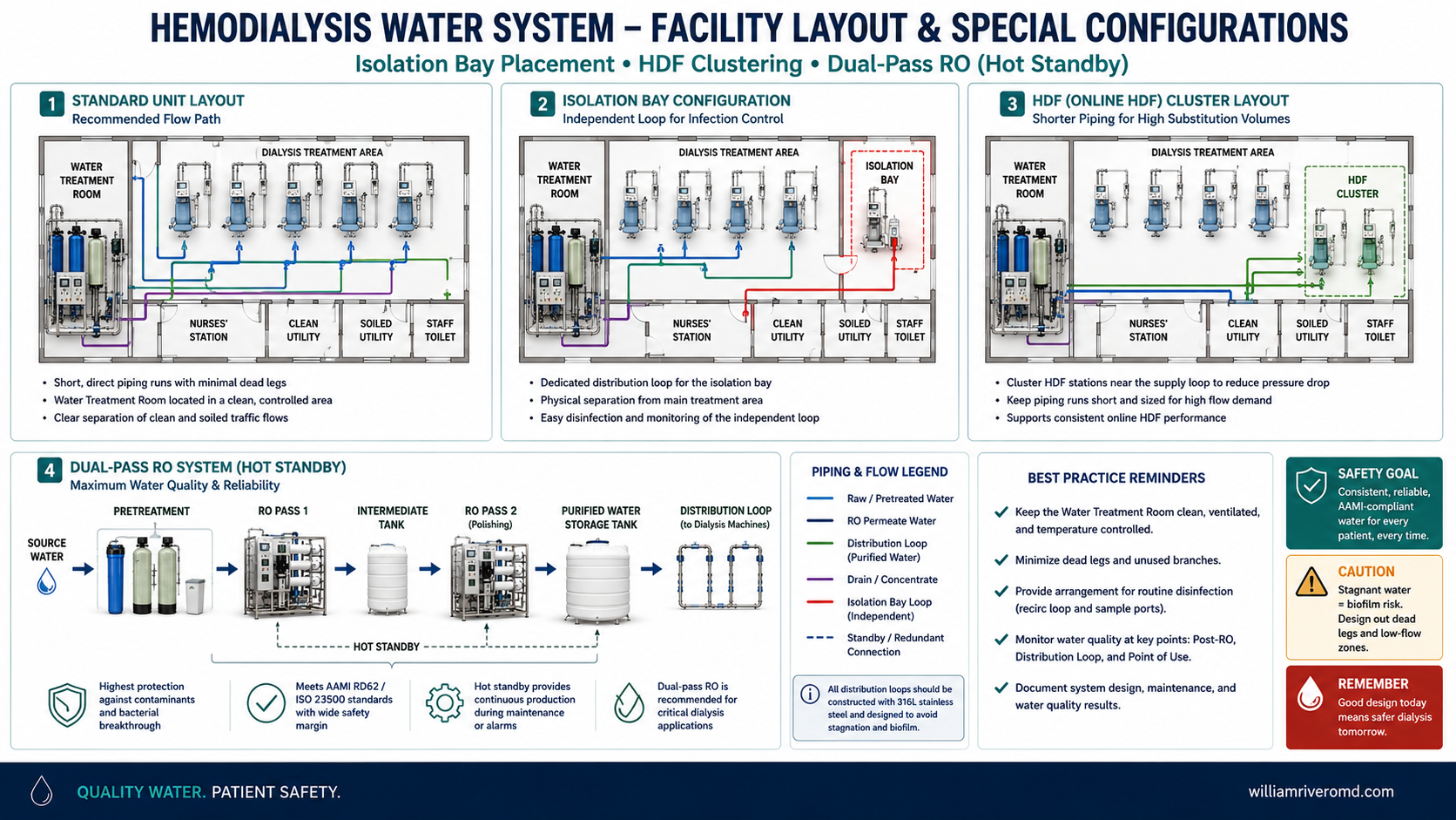 A schematic of a hemodialysis water distribution loop showing the isolation bay on a short branch near the loop's return leg, a cluster of HDF stations closest to the post-RO/ultrafiltration point, and an inset of a dual-pass reverse osmosis train.